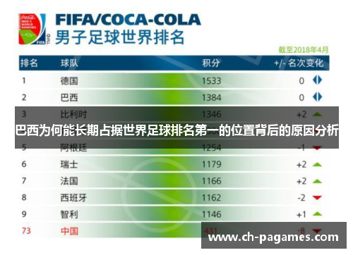 巴西为何能长期占据世界足球排名第一的位置背后的原因分析