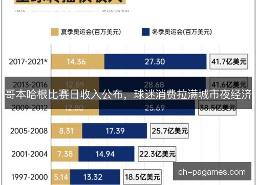哥本哈根比赛日收入公布，球迷消费拉满城市夜经济
